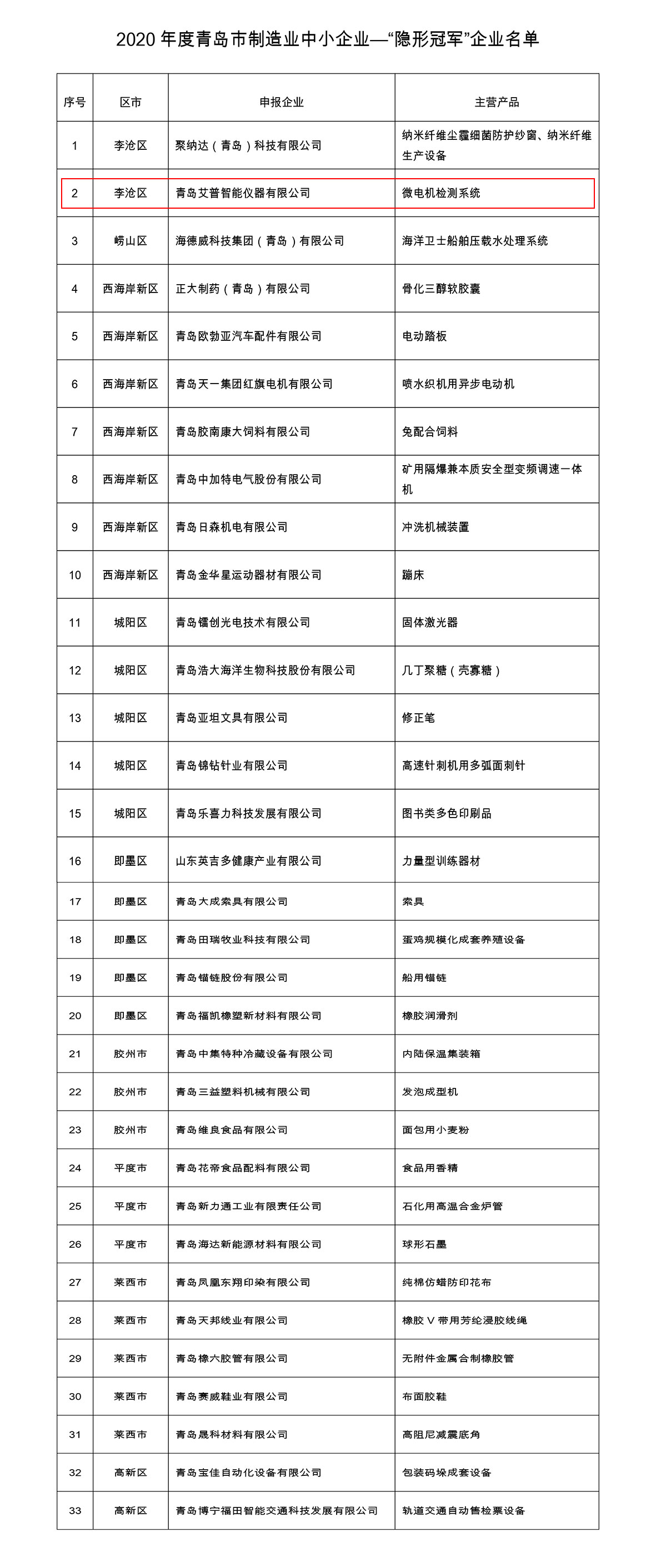 青岛市隐形冠军企业名单