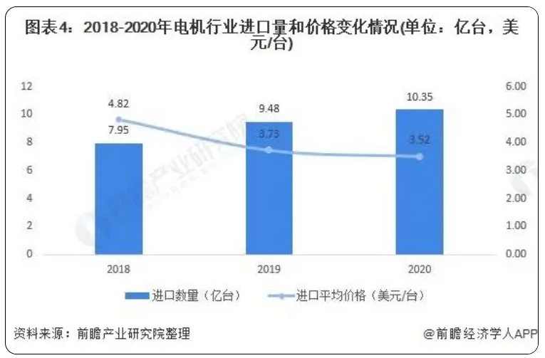 电机行业进出口量及价格变化情况.png