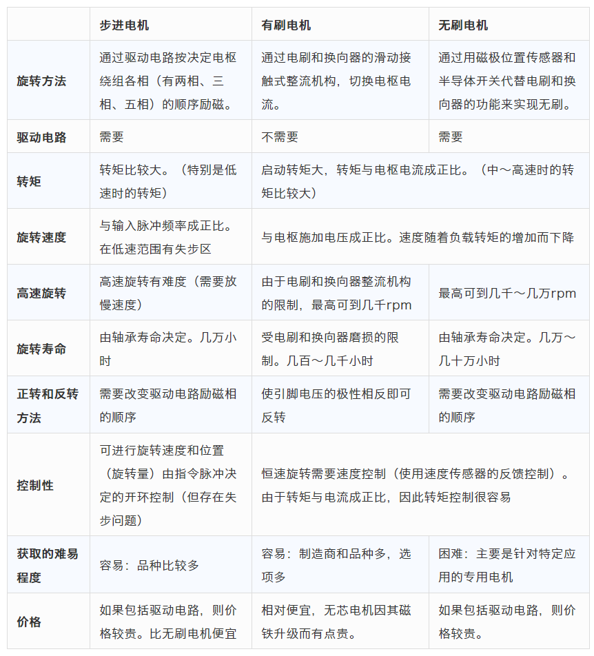 步进电机有刷电机无刷电机特点.png