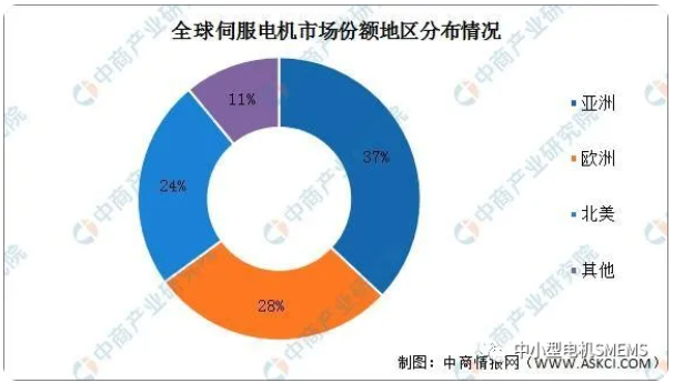 全球伺服电机市场份额地区分布情况.png