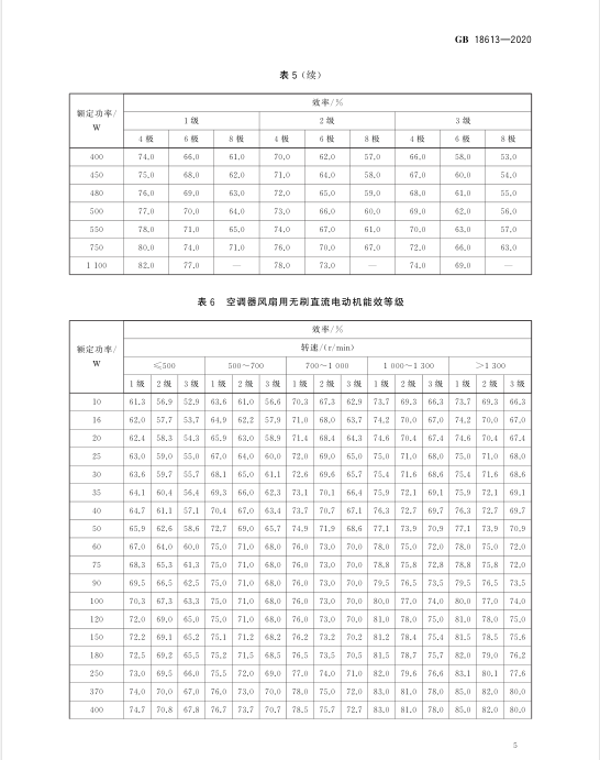 新电机能效标准GB18613-2020