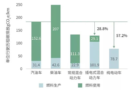 新能源汽车和燃油汽车碳排放对比.jpg