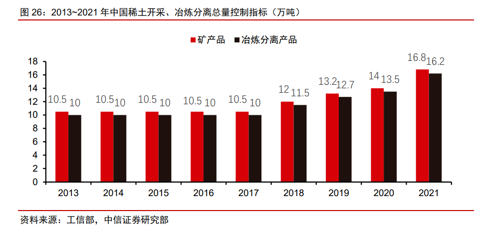 2013-2021年中国稀土开采、冶炼分离重量控制指标（万吨）.png