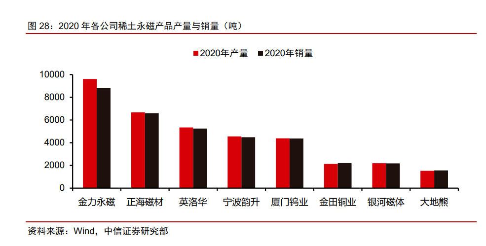 2020年个公司稀土永磁产品与销量.png