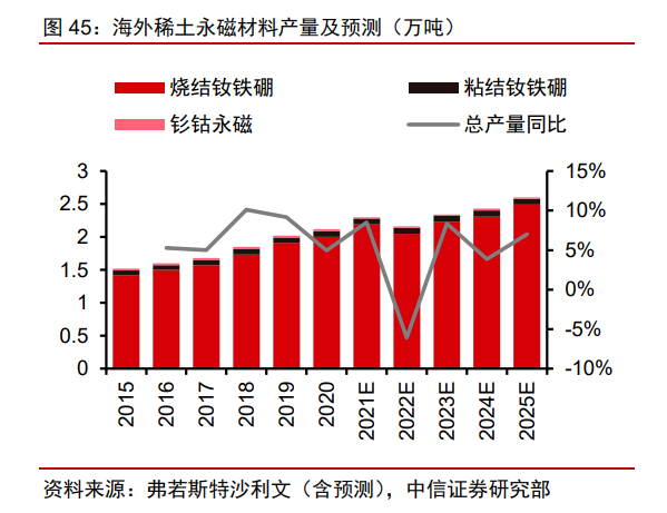 海外稀土永磁材料产量及预测.png