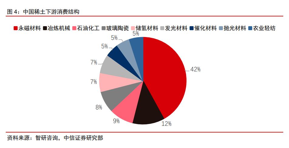 中国稀土下游消费结构.png