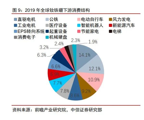 2019年全球钕铁硼下游消费结构.jpg