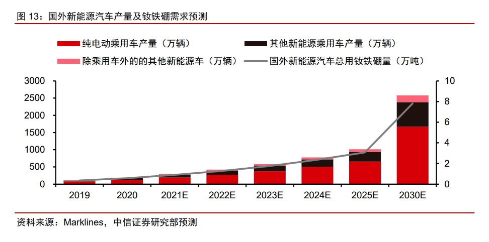 国外新能源汽车产量及钕铁硼需求预测.png