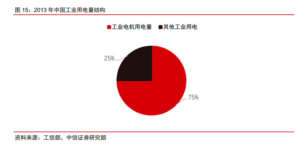 2013年中国工业用电量结构.png