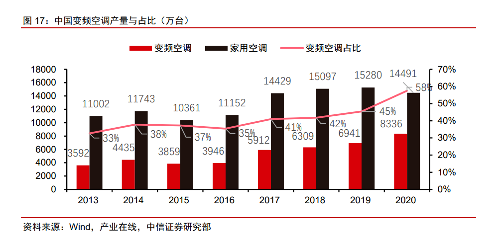 中国变频空调产量与占比.png
