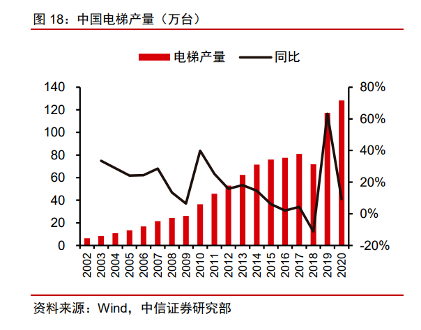 中国电梯产量（万台）.png