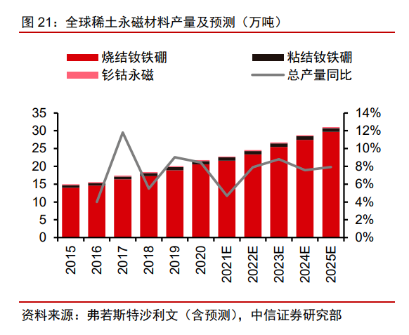 全球稀土永磁材料产量及预测.png