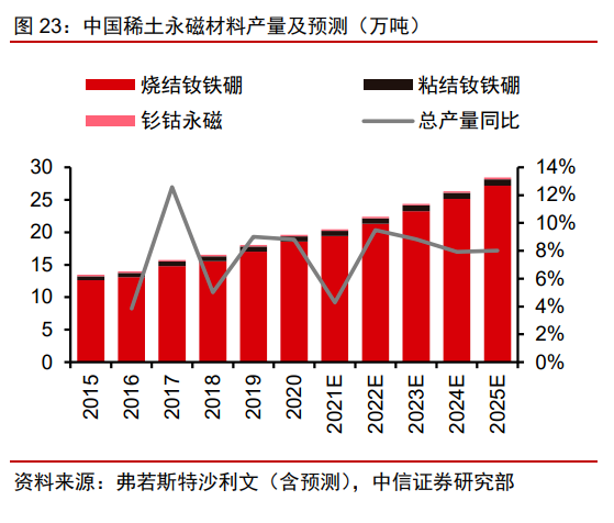 中国稀土永磁材料产量及预测（万吨）.png