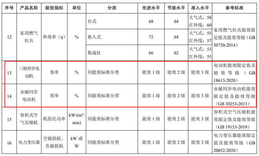 三相异步电机、永磁同步电机最新能效水平发布—艾普智能.png