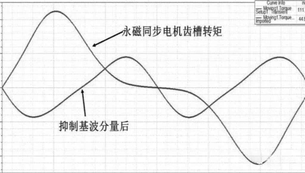 齿槽转矩的原因＆如何削弱齿槽转矩？—AIP艾普