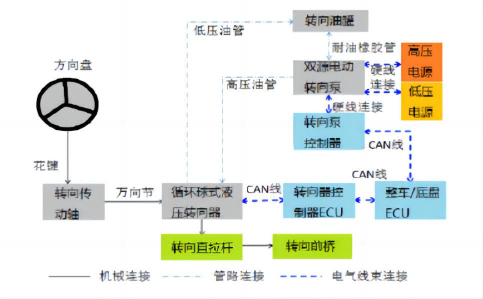 线控底盘技术之商用车线控转向技术—AIP艾普
