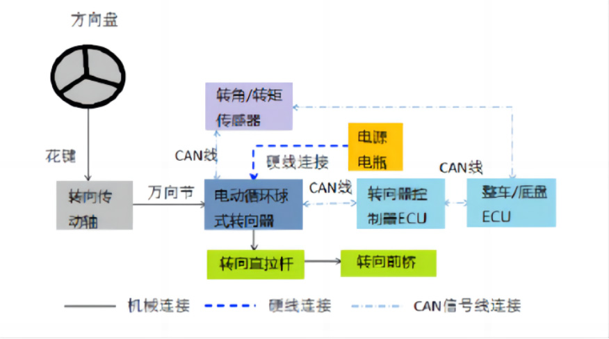 线控底盘技术之商用车线控转向技术—AIP艾普