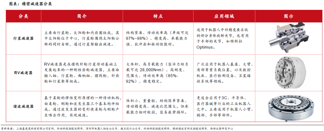 人形机器人赛道深度之减速器详解—AIP艾普