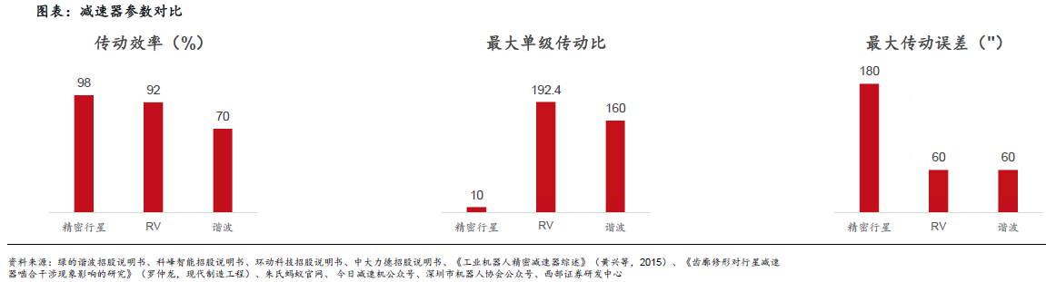 人形机器人赛道深度之减速器详解—AIP艾普