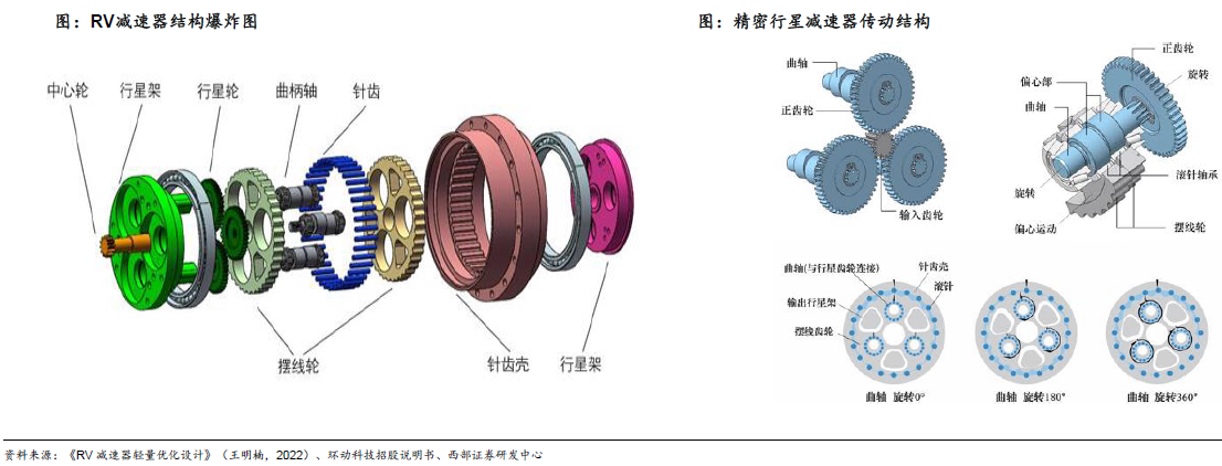 人形机器人赛道深度之减速器详解—AIP艾普