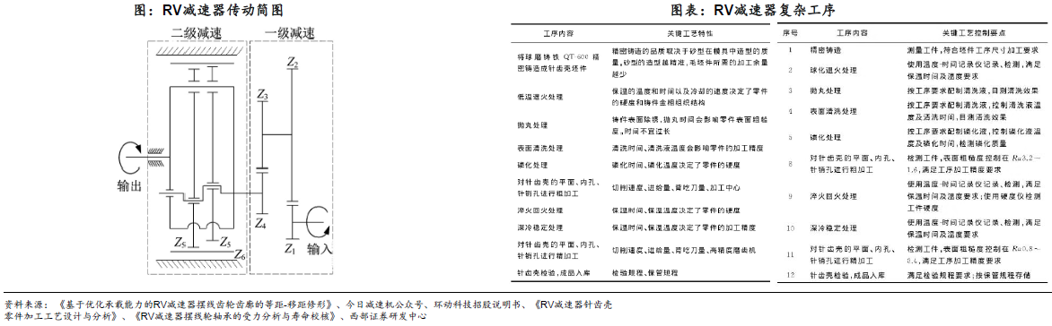 人形机器人赛道深度之减速器详解—AIP艾普