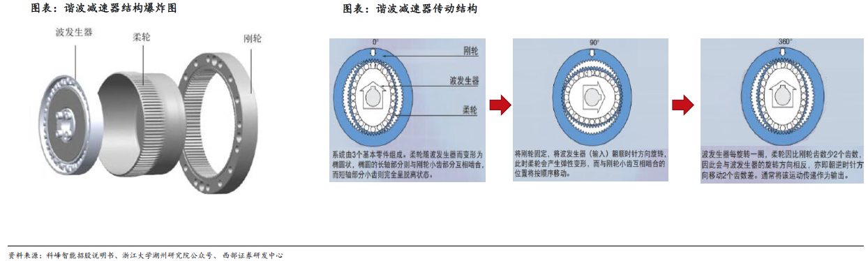 人形机器人赛道深度之减速器详解—AIP艾普