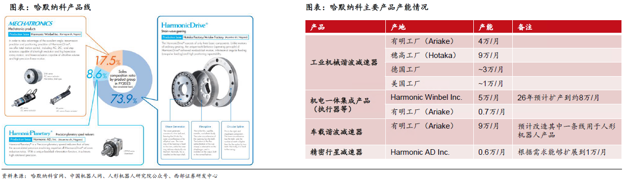 人形机器人赛道深度之减速器详解—AIP艾普